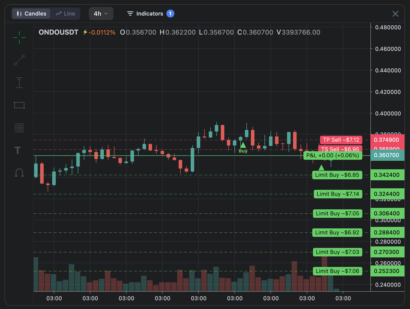 Open ONDO position on the chart — TP, TS, P&L and Limit Buy levels
